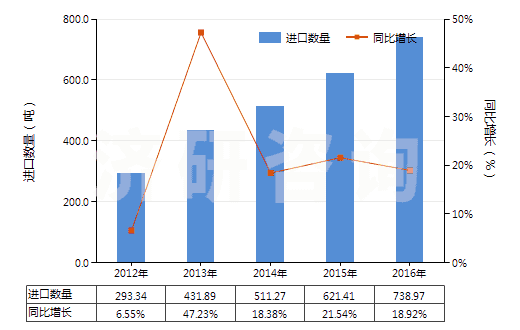 2012-2016年中國(guó)其他連二亞硫酸鹽及次硫酸鹽(HS28319000)進(jìn)口量及增速統(tǒng)計(jì)